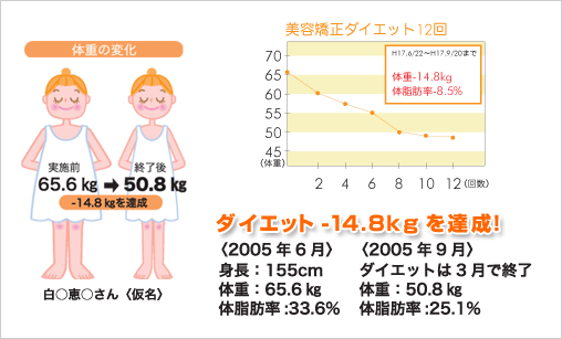 ダイエット-14.8kgを達成！